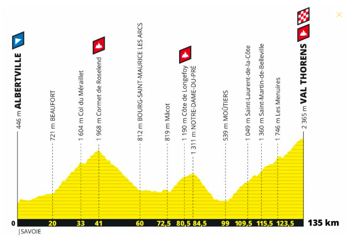 Profil de L'étape du Tour cyclo 2019