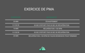 Série d'exercices pour travailler sa PMA sur home-trainer