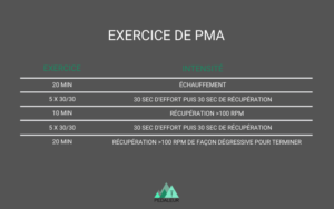 Série d'exercices pour travailler sa PMA sur home-trainer