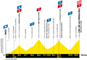 Profil altimetrique parcours Etape du Tour 2024