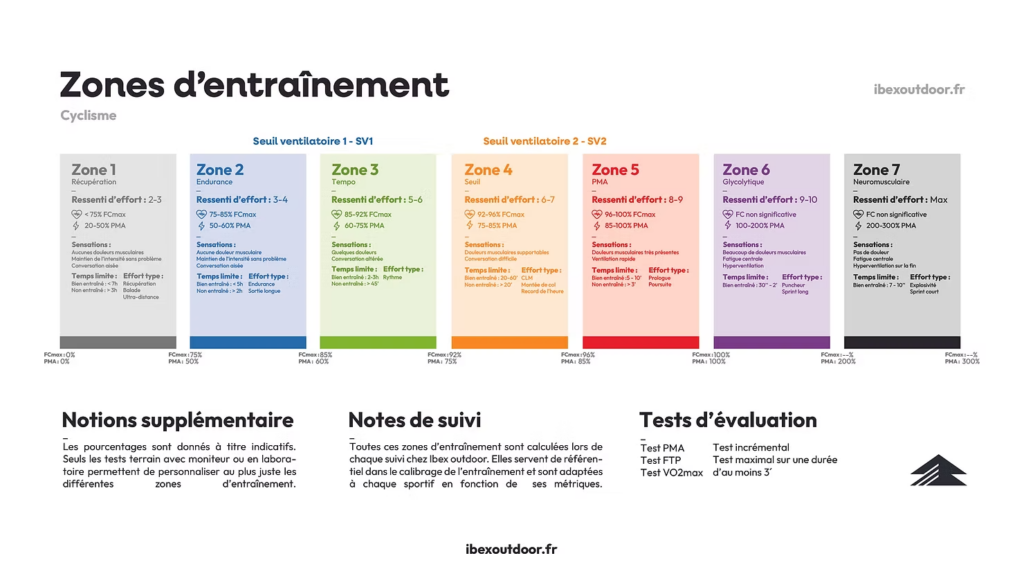 Tableau zones d'effort à vélo