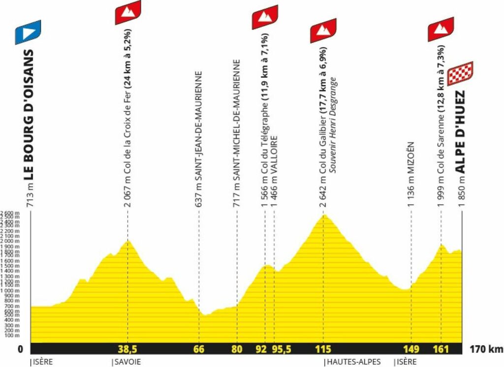 étapes du tour 2026