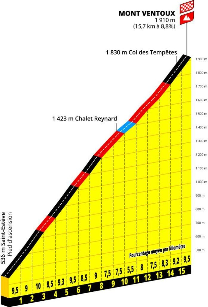 Etapes du tour Mont Ventoux